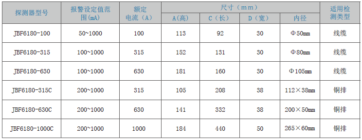 JBF6180剩余電流式<a href=http://m.uv114.com/dianqihuozai/ target=_blank class=infotextkey>電氣火災(zāi)監(jiān)控</a>探測(cè)器