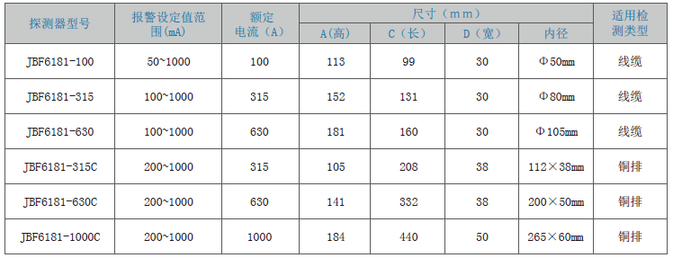 JBF6181剩余電流式<a href=http://m.uv114.com/dianqihuozai/ target=_blank class=infotextkey>電氣火災(zāi)監(jiān)控</a>探測器