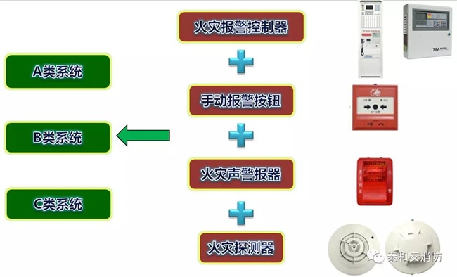 A類、B類、C類系統(tǒng)現(xiàn)狀 